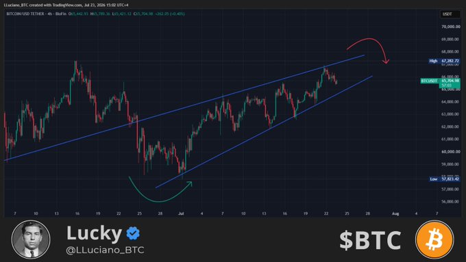 A TradingView chart of Bitcoin (BTC/USDT) on a 4-hour timeframe shows an ascending channel pattern, with hand-drawn blue trendlines and curved arrows indicating both a potential bullish breakout (green arrow) near $59,821.40 and a bearish reversal (red arrow) near $67,282.72, posted by analyst @LLuciano_BTC to illustrate the multiple directional paths the market could take from its current ~$65,704 level.
