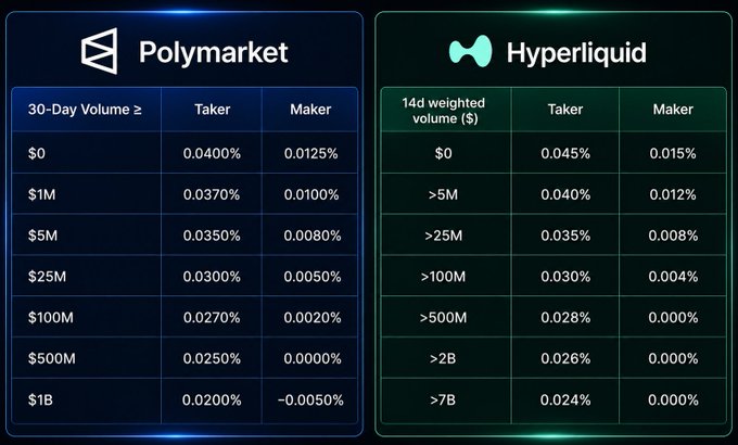 Comparison table of trading fees between Polymarket (30-Day Volume tiers) and Hyperliquid (14d weighted volume tiers), showing Taker and Maker percentages for each volume level.