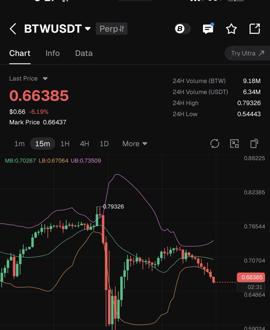 A trading chart for BTWUSDT perpetual contract showing a current price of 0.66385, down 6.19%, with candlestick data and Bollinger Band indicators.