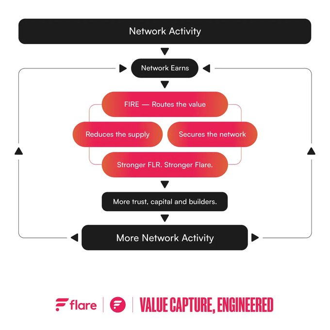 The image shows a flowchart of a network activity. It explains the various stages, including the input stage where network earnings are collected; an intermediate stage for reducing the supply chain; and an output stage that increases the network activity by implementing stronger FLRs (federated learning ring). The post discusses the value capture, engineering, engineering and more programmable assets in terms of data. This flowchart helps visualize how all these stages contribute to a more verifiable data, confidential computing, and cross-chain execution for efficient network operations.