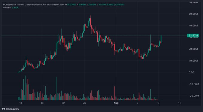A TradingView candlestick chart of $PONS/ETH on Uniswap (4h timeframe) showing a price peak around 45M before correcting down to 31.47M (+26.55%), with the post expressing bullish long-term sentiment that $PONS could reach a 250M–1B market cap.