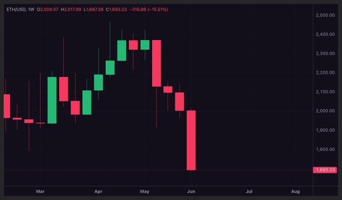 The image shows a bar graph with a vertical axis displaying the price of eth against time in months from January to August. The graph shows that in May, the eth has been dropping consistently for two months, starting at $2,895 and ending at $1,743 on May 1st. Additionally, there is some red and green line charting the price's downward movement during those months. The image seems to be related to a post about the drop in the value of eth over time or analyzing the trend.