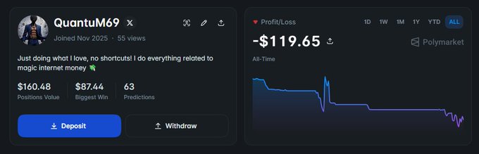 A profile screenshot of user "QuantuM69" on Polymarket shows an all-time profit/loss of -$119.65, with $160.48 in positions value and 63 predictions made. This visually reinforces the poster's question about being down overall, illustrating their experience of net losses on the platform.