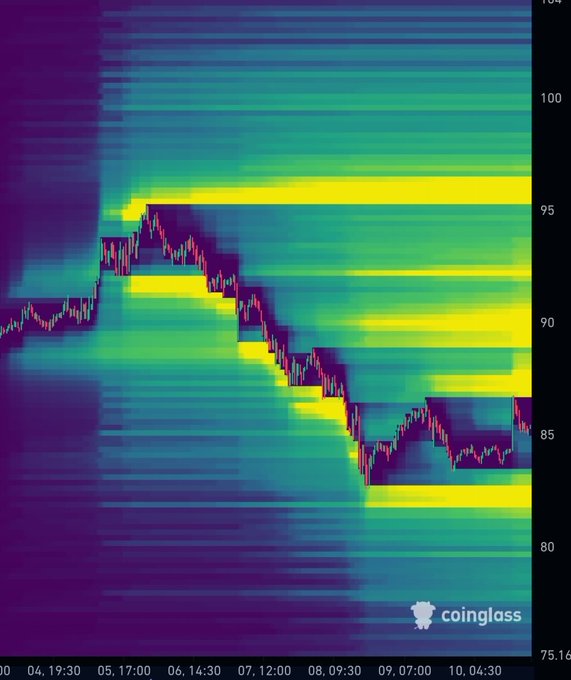 A Coinglass liquidation heatmap for $HYPE displays price levels between approximately $75 and $104, with prominent yellow liquidity clusters concentrated around the $82 support zone and $90-$95 resistance levels. The visualization supports the post's speculation by highlighting significant liquidation pools at the $82 level that could be swept before the price moves beyond $100.