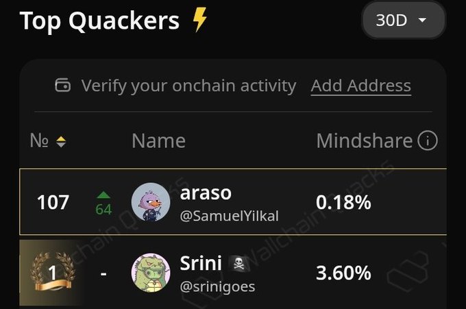 In the image, there is a social media dashboard or screen displaying information from a social networking website. The dashboard shows information such as the number of friends, likes, and follows for various profiles. One profile has 4.2 quacks on Wallchain, a total of 50 spots in the chat, and they have earned 4.19 quacks Jumped 49 spots, sitting at 107 on 30D LB. Another profile is also present with a total of 6 followers, 3 likes, and 2 follows. The content of these posts seems to focus on problem-solving or daily accomplishments, as they are described using positive terms such as "good day" and "a productive one".