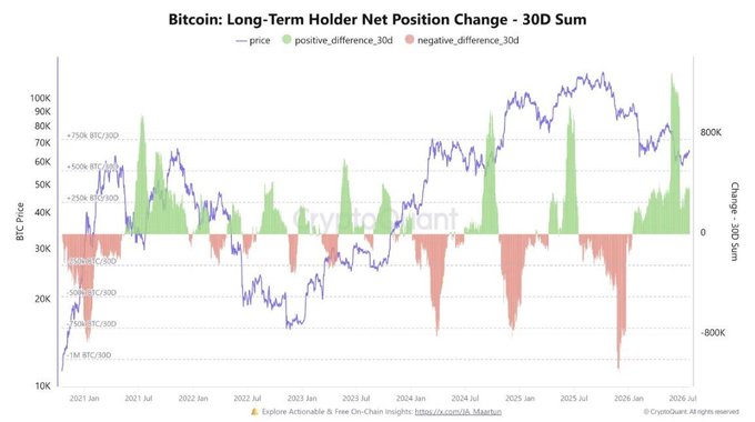 A CryptoQuant chart titled "Bitcoin: Long-Term Holder Net Position Change - 30D Sum" displays BTC price (purple line) from 2021 to 2026 alongside 30-day net position changes (green/red bars), with the largest recent green spike indicating long-term holders are accumulating Bitcoin at their fastest pace in six years.