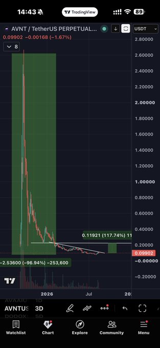 A TradingView chart of **AVNT/USDT** showing a massive decline of **-96.94%** from the all-time high, with price currently at **$0.09902**, illustrating the descending wedge pattern at the bottom that the post references as a potential breakout setup toward a **+117%** target.