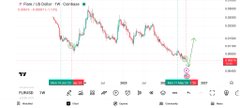 A financial chart showing 'Powell / US Dollar - 1W' with a downward-trending candlestick graph.