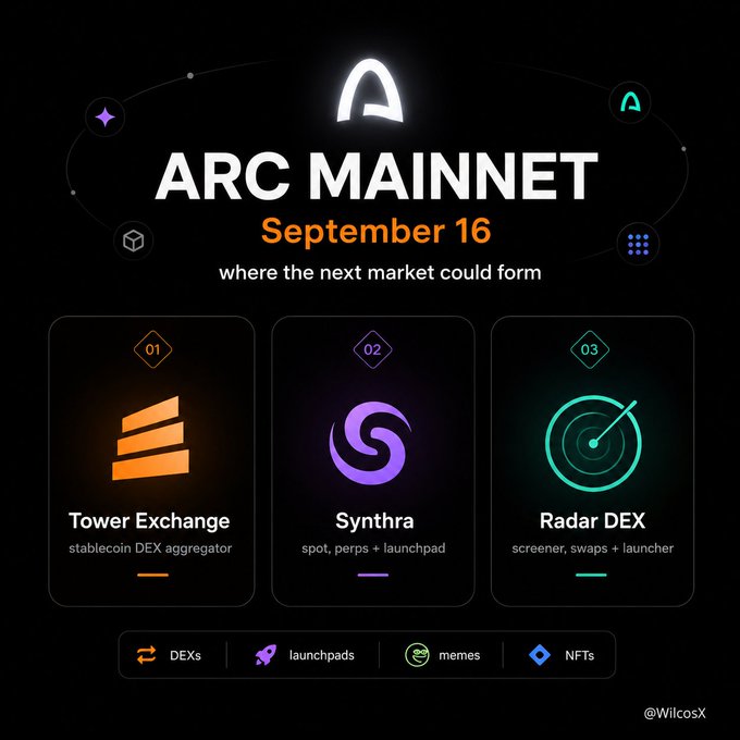 A promotional graphic for 'ARC MAINNET' launching 'September 16' featuring Tower Exchange, Synthra, and Radar DEX, with tags for DEXs, launchpads, memes, and NFTs, credited to @WilcosX.