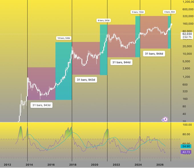 Bitcoin price chart from 2012 to 2026 showing a logarithmic price scale, marked with vertical bars labeled with bar counts and days (e.g., '31 bars, 943d', '18 bars, 548d'), with RSI indicator below showing 60.00, 54.90, and 42.72.