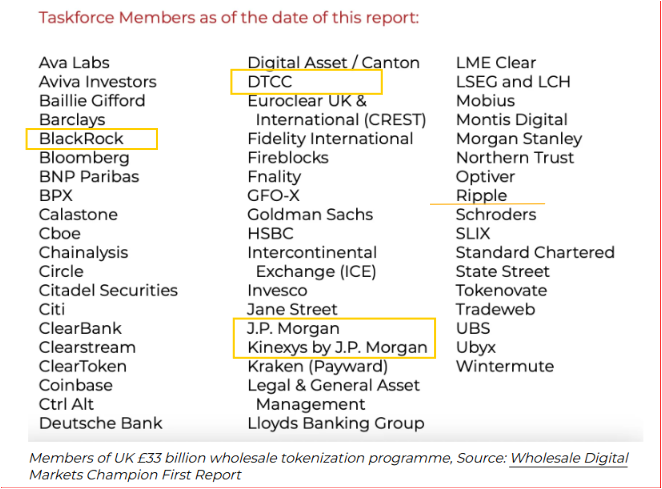 The image shows a list of taskforce members from the Wholesale Digital Markets Champion First Report, highlighting Ripple, BlackRock, DTCC, and J.P. Morgan in orange boxes among major financial institutions participating in the UK £33 billion wholesale tokenization program. The highlighted members confirm that Ripple joins institutional heavyweights like BlackRock and J.P. Morgan (Kinexx by J.P. Morgan) in the initiative to tokenize UK debt.