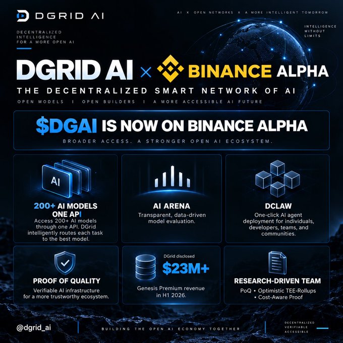 Promotional graphic announcing that the $DGAI token is now on Binance Alpha, highlighting DGrid AI's decentralized smart network with 200+ AI models on one API, an AI Arena, DCLAW agent deployment, proof of quality, and over $23M disclosed Genesis Premium revenue.