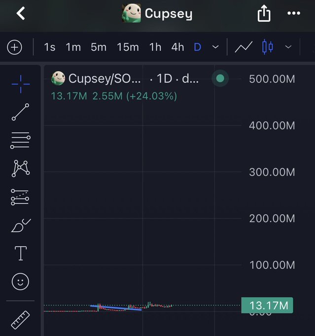 A cryptocurrency charting app displays the "Cupsey/SOL" pair on a 1-day timeframe, showing a recent price of 13.17M with a notable green candle indicating a 24.03% increase (2.55M gain). The chart's Y-axis scale extending to 500.00M reflects the post's anticipation of a massive "1000% candle" breakout from the current consolidation zone.