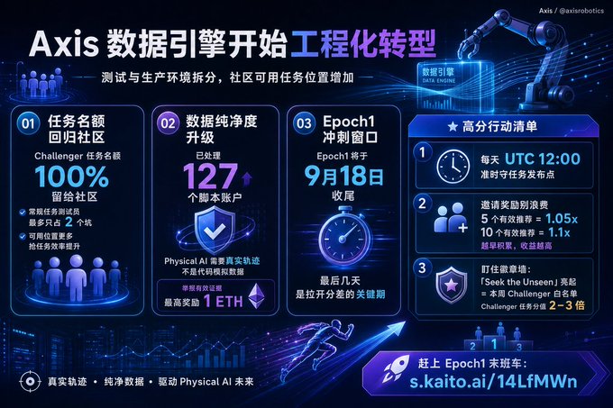 A Chinese promotional infographic for "Axis 数据引擎开始工程化转型" (Axis Data Engine Begins Engineering Transformation), displaying metrics including "127 脚本账户" (127 script accounts) and a final reward pool address "s.kaito.ai/14LfMWn".
