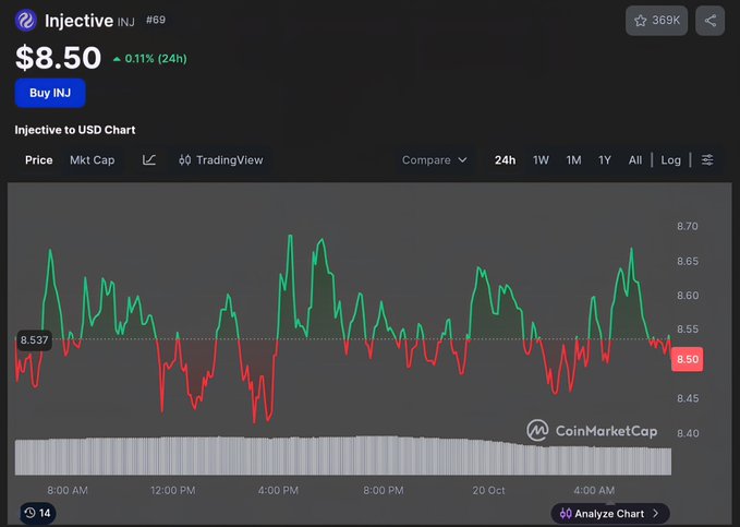 CoinMarketCap chart for Injective (INJ) #69 priced at $8.50, up 0.11% over 24h, showing price fluctuations between $8.40 and $8.70.