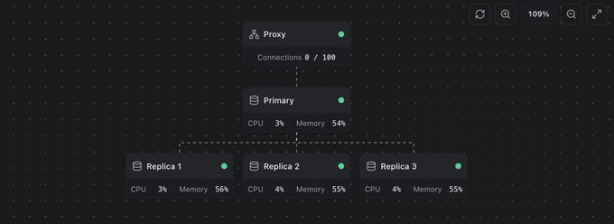 A system architecture diagram shows a Proxy node connected to a Primary node (CPU 3%, Memory 54%), which is connected to three Replica nodes (Replica 1: CPU 3%, Memory 56%; Replica 2: CPU 4%, Memory 55%; Replica 3: CPU 4%, Memory 55%), with the Proxy showing 0/100 connections.