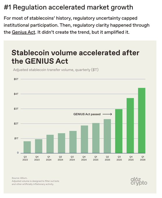 A bar chart infographic titled 'Stablecoin volume accelerated after the GENIUS Act' by a16z crypto, showing quarterly adjusted stablecoin transfer volume from Q3 2023 to Q1 2026, with growth accelerating after the GENIUS Act was passed in Q3 2025.