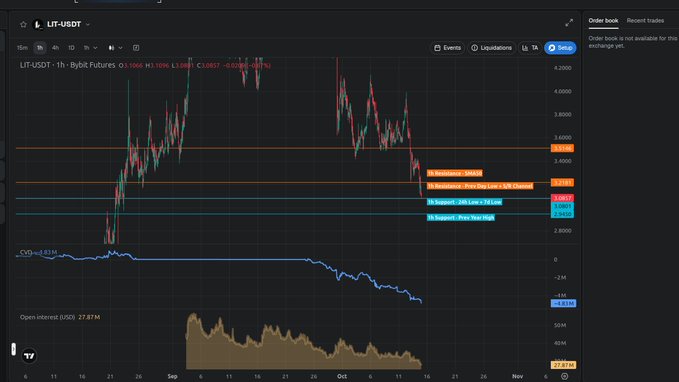 A TradingView chart displaying the LIT-USD perpetual futures pair showing a downtrend with various support and resistance levels marked, including 1% Resistance and 3% Support zones.