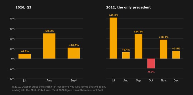 A financial chart comparing Q3 2026 monthly performance (Jul +4.8%, Aug +25.2%, Sep +10.9%) with the 2012 precedent, noting that October broke the streak (-9.7%) before Nov-Dec turned positive.