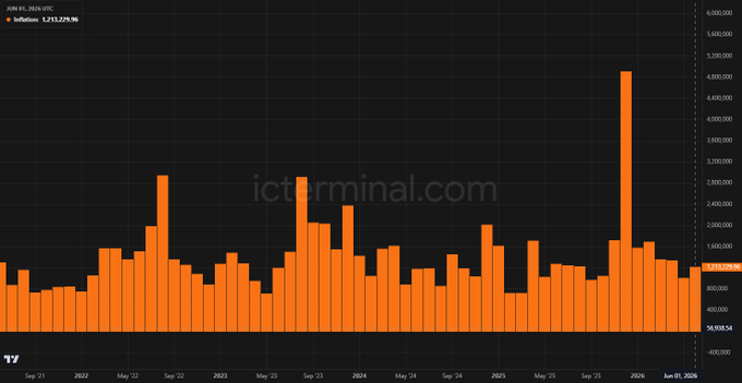A bar chart from icterminal.com titled "$ICP #1 - M70 YTC" tracking ICP inflation, showing values generally ranging between 500K–2M with notable peaks around late 2022 (~3M), late 2023 (~3M), and a dramatic spike in early 2026 reaching ~4.5M, ending at 1,211,229.96 on Jun 01, 2026. The chart illustrates ICP's M70 inflation rate over time from 2021 to 2026, visually demonstrating the inverse relationship between ICP price appreciation and node provider reward inflation referenced in the post.