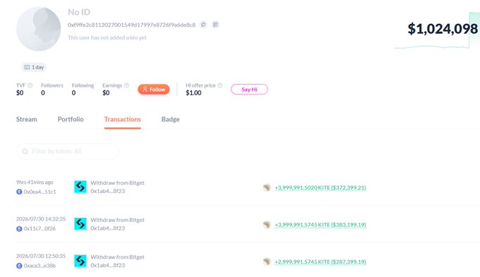 A screenshot of a cryptocurrency transaction page showing an account balance of $1,024,098 and multiple 'Withdraw from Bitget' transactions, each around +2,999,991 KITE, made in the last day.