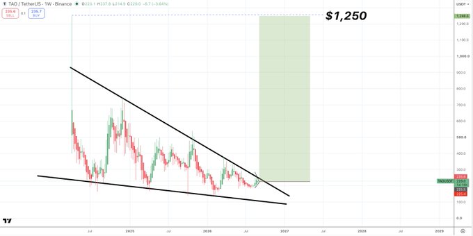 The image shows a weekly candlestick chart of **TAO/USDT (Bittensor) on Binance** displaying a long-term descending wedge pattern with a target of **$1,250**, marked by a green projected move zone extending from the current price near **$235** toward the projected target. The setup illustrates the post's claim of a "generational entry," showing Bittensor at deeply discounted levels within a major multi-year bullish reversal pattern.