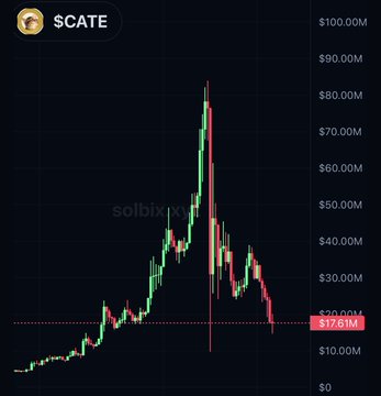 This chart shows the dramatic price drop of $CATE from a peak of over $90 million market cap to its current $17.61 million, illustrating the substantial loss mentioned in the post.