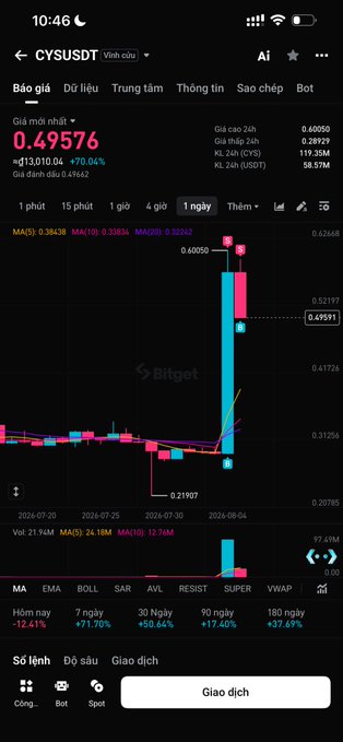 A Bitget cryptocurrency app screenshot displaying the CYSUSDT trading pair at 0.49576 with a +70.06% gain, showing candlestick charts and various technical indicators.