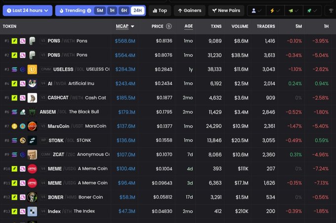 A cryptocurrency tracking dashboard displays the top 9 memecoins by market cap over the last 24 hours, including PONS ($568.6M), USELESS ($284.3M), AI ($243.4M), CASHCAT ($185.5M), ANSEM ($179.1M), MarsCoin ($137.6M), STONK ($136.6M), ZCAT ($107.0M), and MEME ($100.4M)—all valued over $100M, visually supporting the claim of multiple simultaneous memecoin runners onchain.