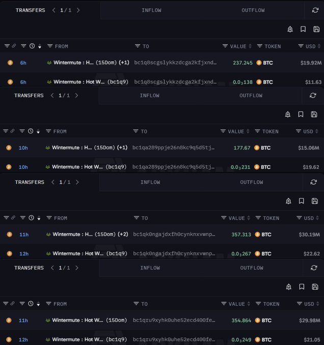 A dark-themed BTC whale transfer tracker shows large inflows and outflows involving “Wintermute,” including 237.245 BTC ($19.92M), 0.138 BTC ($11.63), 177.67 BTC ($15.06M), 357.313 BTC ($30.19M), and 354.864 BTC ($29.98M). The sizable whale purchases visually support the post’s claim that whales bought $93 million in BTC while retail sellers were liquidating.