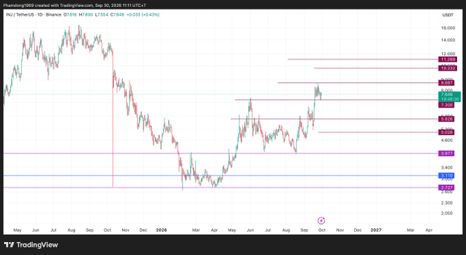 A TradingView candlestick chart for INJ/TetherUS on Binance, dated Sept 30, 2026, showing a price of 7.864 USDT.