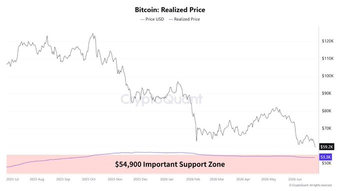 A CryptoQuant chart titled "Bitcoin: Realized Price" shows BTC's price declining from above $110K in mid-2025 to $59.2K by June 2026, with the realized price hovering around $54.9K—highlighted as an "Important Support Zone," underscoring the post's point that Bitcoin's drop to $58K marks its lowest level since September 2024 and that on-chain data had signaled miner capitulation well before the crash.