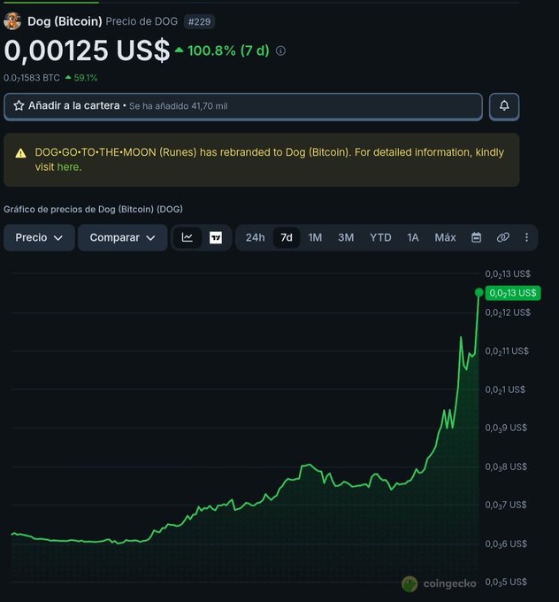 A CoinGecko price chart for 'Dog (Bitcoin) (DOG)' showing a massive 100.8% 7-day gain to $0.00125 USD, with the token rebranded from 'DOG•GO•TO•THE•MOON (Runes)'.
