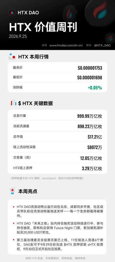 HTX DAO Weekly Newsletter (9/25/2026) showing HTX trading at $0.000001698–$0.000001753 (+0.05%), with $17.21B market cap, 898.23 trillion circulating supply, and $8072M on-chain liquidity. Highlights include a Beijing public welfare campaign sending care packages to every DAO member, Singapore Future Night ticket giveaway with 20,000 USDT rewards, and community election voting opening September 30.