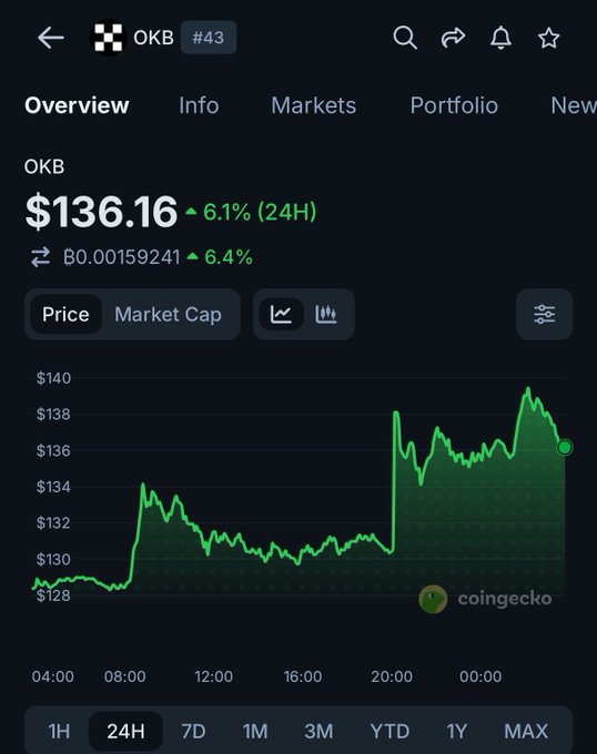 The image shows a CoinGecko price chart for OKB (#43) at $136.16, displaying a 6.1% gain over 24H (currently B0.00159241, up 6.4%), with the price climbing from around $128 to a peak near $140 across the 24H timeframe. The chart visually confirms the post's claim of OKB's 6.1% rise, illustrating the upward momentum that aligns with the reported successful funding round from Circle, Ripple, and Standard Chartered at a $25 billion valuation.