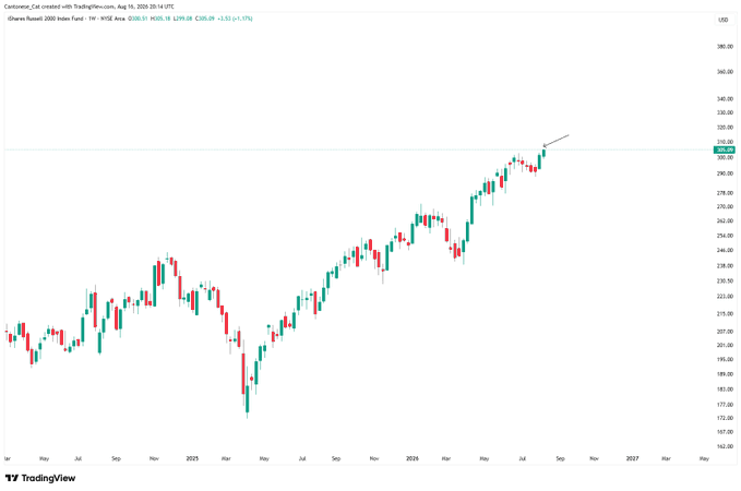 A candlestick chart of the iShares Russell 2000 Index Fund (IWM) shows the ETF reaching all-time highs around $260 in August 2025, with a small diagonal line drawn near the recent peak. The chart illustrates the strong upward trend in small-cap stocks referenced in the caption, contrasting the market's strength with weakness in retail and Bitcoin.