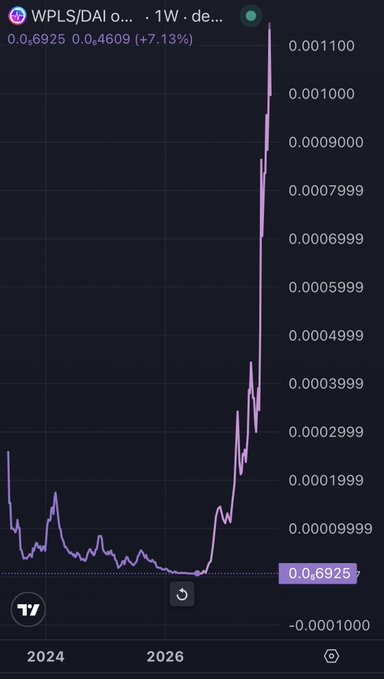 A TradingView 1-week candlestick chart of WPLS/DAI (Wrapped PulseChain to Dai) shows a dramatic parabolic spike, climbing from near-zero in early 2024 to a peak of approximately 0.001100, with the latest price at 0.6925 (+7.13%). The chart visually captures the explosive growth associated with the PulseChain ($PLS) ecosystem.