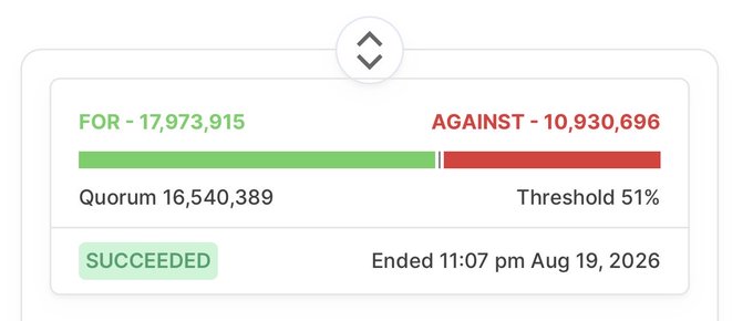 A governance vote has succeeded with 17,973,915 votes FOR versus 10,930,696 votes AGAINST, surpassing the 16,540,389 quorum and 51% threshold by August 19, 2026, showing that the team cited in the post successfully secured enough $OP tokens at the last minute to win the Optimism airdrop-related vote.