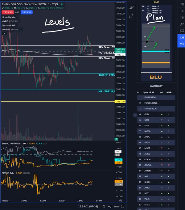 A trading chart for E-Mini S&P 500 December 2026 (ESZ6) showing price levels and dynamic high/low pivots, with annotations 'Levels' and 'BLU Plan', alongside a watchlist of tickers like GLD, USO, and AAPL.