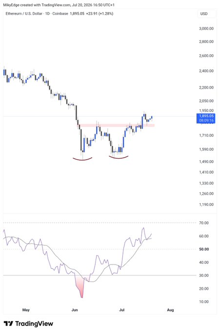 This TradingView chart displays the Ethereum/USD (ETH/USD) daily price on Coinbase, showing a completed double bottom reversal pattern around the $1,590–$1,600 support zone (marked with red arcs) and a successful backtest of the $1,800 neckline resistance, with the RSI indicator below confirming bullish momentum. The chart aligns with the post's claim that ETH has completed its backtest and is poised for an expansion move upward.