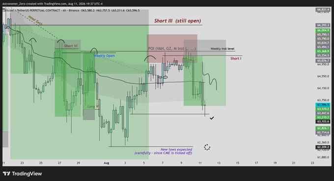A Binance perpetual contract chart for $BTC/USDT on August 11, 2024, displayed on TradingView, illustrates a completed short trading plan that successfully reached its second take-profit target at 63.5k, with annotations marking POI levels (VAH, GZ, M.Inside), weekly highs, and a "still open" Short III position targeting further lows after a CME gap.