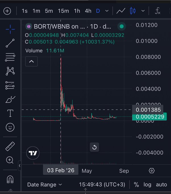 A trading chart for BORT/WBNB showing a massive spike on 03 Feb '26 with a gain of 10,031.37%, high of 0.007404 and low of 0.00003292, with current price around 0.0005229 and volume of 11.61M.