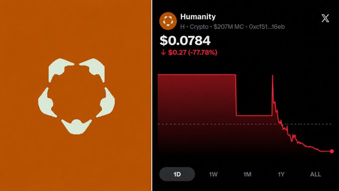 The image features two sections, with a larger image of an orange icon above a smaller image of the same icon that reads "Humanity". A black screen displays a red line graph with two peaks and valleys, indicating a recent decline or crash. The text on the screen also mentions the hacking of $30M private keys by an unknown source within 24 hours after a $50M Bitcoin protocol upgrade drain 17+ wallets. This scenario is related to the post titled "DEFI HACK SEASON IS INSANE RIGHT NOW! Humanity Protocol'S 𝗔𝗻𝘁𝗶𝗲𝗿𝗲𝗱 𝗛𝗺𝗲𝗿𝘀 $H token CRASHED 𝗑𝗳$ 𝗣𝗴𝗲 𝗠𝗵𝗶𝗮𝘀 𝗡𝗲𝗿 𝗯𝗲𝗱, 𝗪𝗿𝗰𝗲.