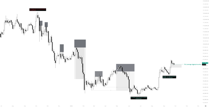 A financial candlestick chart showing price action with highlighted supply zones and trade entries marked.