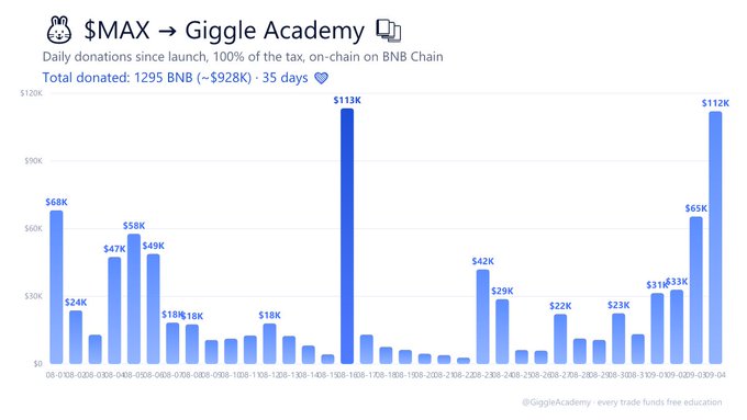 A bar chart titled "$MAX → Giggle Academy" tracks daily BNB Chain donations over 35 days, totaling 1295 BNB (~$928K), with the highest spikes reaching $113K and $112K, including a notable surge that aligns with the post highlighting 167 BNB in one day directed to @GiggleAcademy and @cz_binance.