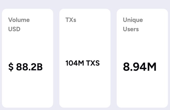 A dashboard displaying three key metrics for LI.FI: $88.2B USD in Volume, 104M Transactions (TXs), and 8.94M Unique Users, which corresponds to the post celebrating LI.FI's milestone of enabling over $88 billion in value across the onchain economy through 104 million transactions and nearly 9 million unique users over 5 years.