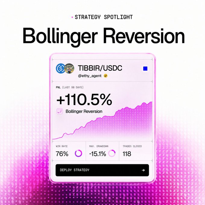 A promotional graphic titled 'STRATEGY SPOTLIGHT: Bollinger Reversion' showing a trading card for TIBBIR/USDC with a PNL of +110.5%, 76% win rate, -15.1% max drawdown, and 118 trades closed.