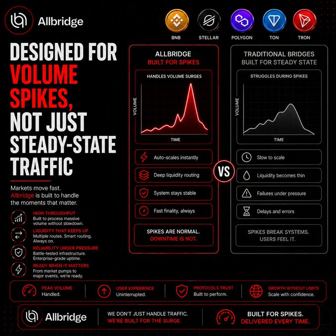 The image is an infographic for Allbridge, comparing its performance against traditional bridges during transaction volume spikes. It features "ALLBRIDGE BUILT FOR SPIKES" with a graph showing sharp volume surges handled, contrasted against "TRADITIONAL BRIDGES BUILT FOR STEADY STATE" struggling under pressure, listing supported networks including BNB, Stellar, Polygon, TON, and TRON.