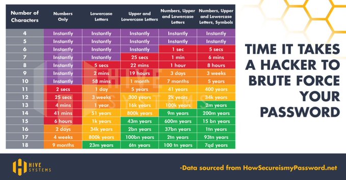 A colorful infographic titled 'TIME IT TAKES A HACKER TO BRUTE FORCE YOUR PASSWORD' from Hive Systems, showing how password length and character complexity affect crack time, with data sourced from HowSecureIsMyPassword.net.