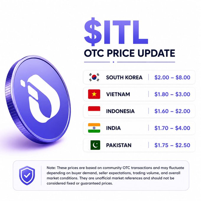 A 3D purple "$ITL" coin sits beside an OTC price update chart listing community-reported trading ranges across South Korea ($2.00–$8.00), Vietnam ($1.80–$3.00), Indonesia ($1.60–$2.00), India ($1.70–$4.00), and Pakistan ($1.75–$2.50), with a disclaimer noting these unofficial prices may fluctuate based on market conditions.